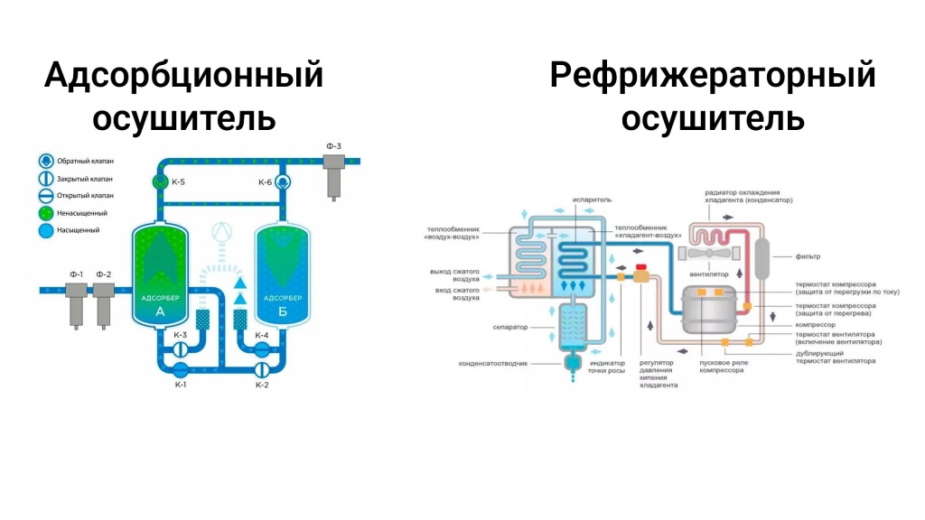 Адсорбционный и рефрижераторный осушитель воздуха - схема.jpg
